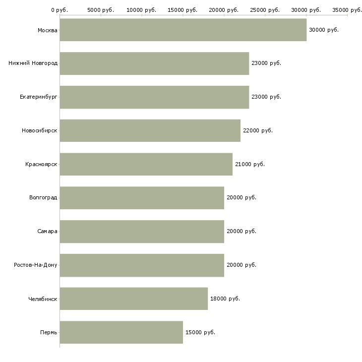 Поиск работы мерчендайзер на выкладку товара-Медиана зарплаты для вакансии «мерчендайзер на выкладку товара» в других городах