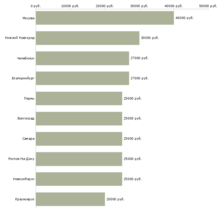 Поиск работы руководитель салона-Медиана зарплаты для вакансии «руководитель салона» в других городах
