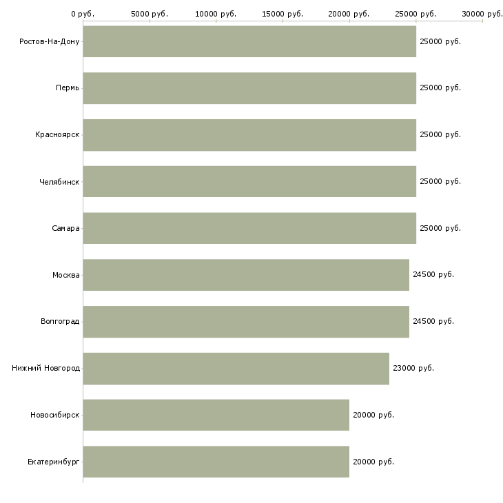 Поиск работы удаленно онлайн-Медиана зарплаты для вакансии «удаленно онлайн» в других городах
