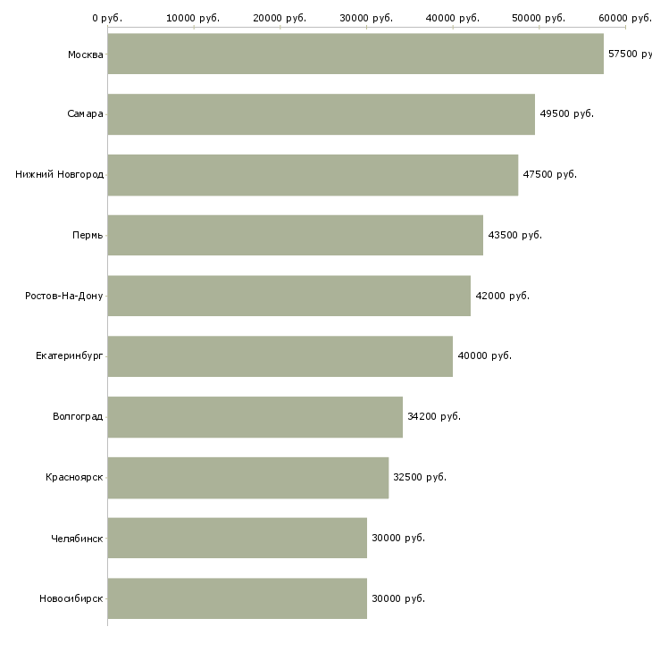 Поиск работы упаковщики на работу вахтой-Медиана зарплаты для вакансии «упаковщики на работу вахтой» в других городах