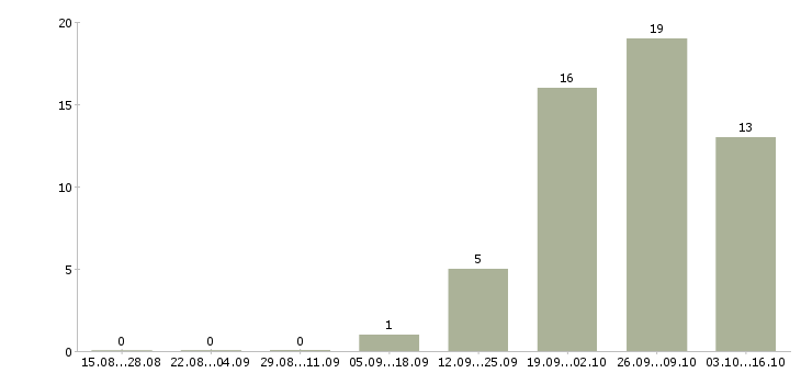 Работа менеджер в агентство недвижимости Башкортостан - Число вакансий Башкортостан по специальности менеджер в агентство недвижимости за 2 месяца