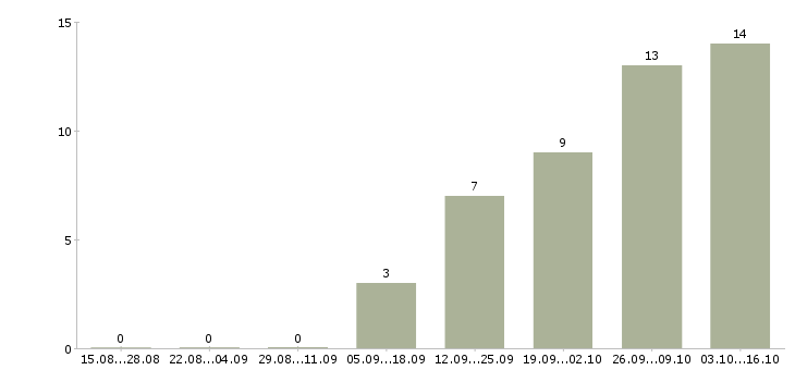 Работа помощник по подбору персонала Башкортостан - Число вакансий Башкортостан по специальности помощник по подбору персонала за 2 месяца