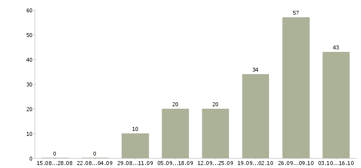 Работа сотрудник для удаленной работы Дагестан - Число вакансий Дагестан по специальности сотрудник для удаленной работы за 2 месяца