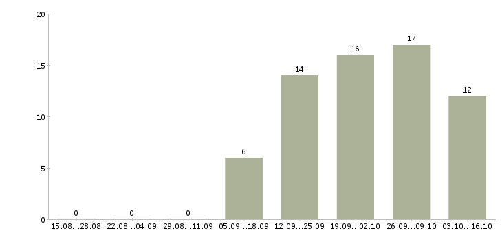 Работа продавец мобильный Карелия - Число вакансий Карелия по специальности продавец мобильный за 2 месяца
