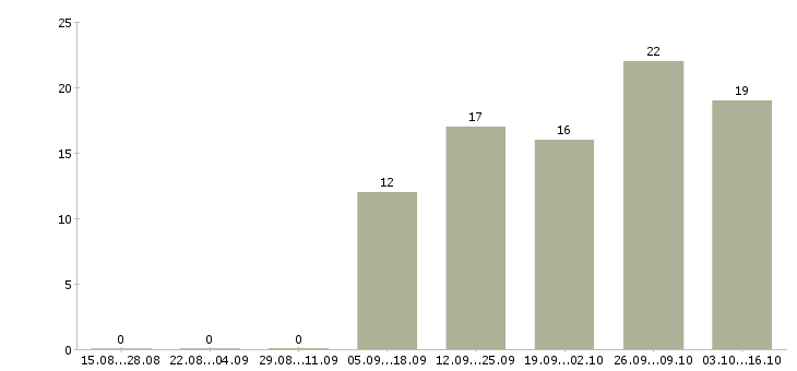 Работа приглашаем в команду Коми - Число вакансий Коми по специальности приглашаем в команду за 2 месяца