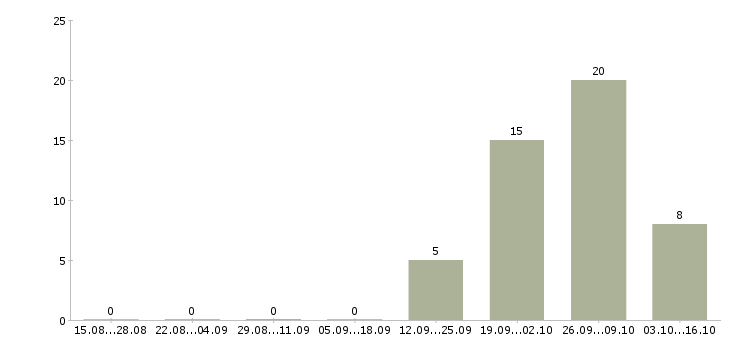Работа грузчик производства Мордовия - Число вакансий Мордовия по специальности грузчик производства за 2 месяца