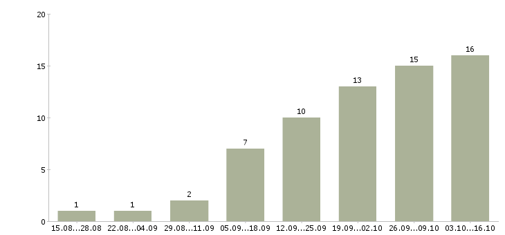 Работа бухгалтер на материалы Нижний новгород - Число вакансий Нижний новгород по специальности бухгалтер на материалы за 2 месяца