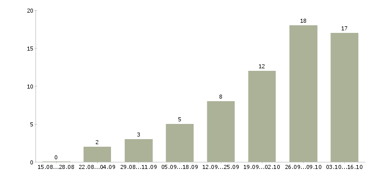 Работа менеджера по кадрам Нижний новгород - Число вакансий Нижний новгород по специальности менеджера по кадрам за 2 месяца