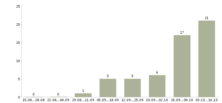 Работа специалист колл центра Нижний новгород - Число вакансий Нижний новгород по специальности специалист колл центра за 2 месяца