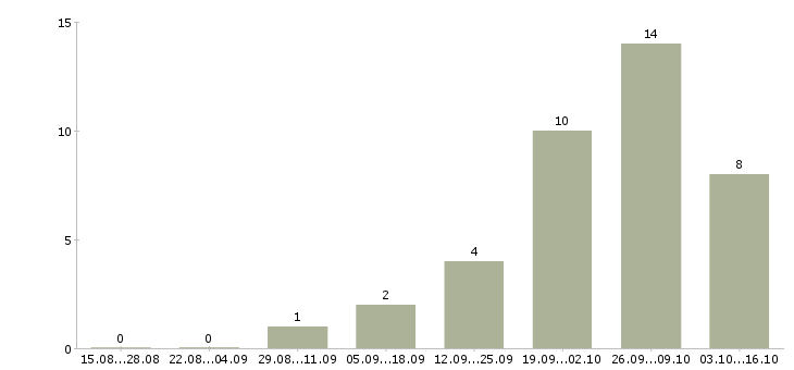 Работа требуется семейная пара Нижний новгород - Число вакансий Нижний новгород по специальности требуется семейная пара за 2 месяца
