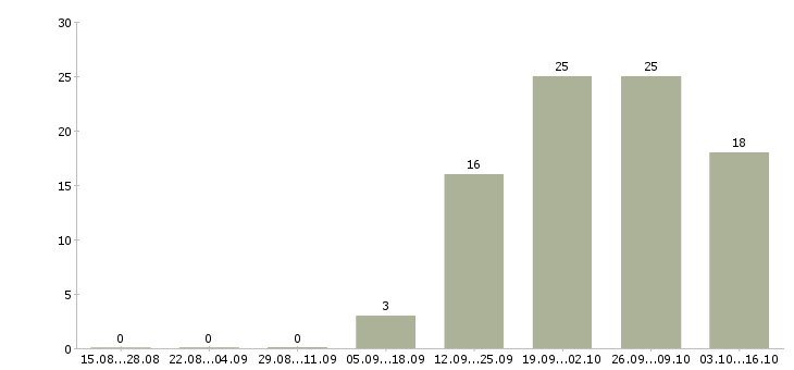 Работа разнорабочий рабочий Орехово-зуево - Число вакансий Орехово-зуево по специальности разнорабочий рабочий за 2 месяца