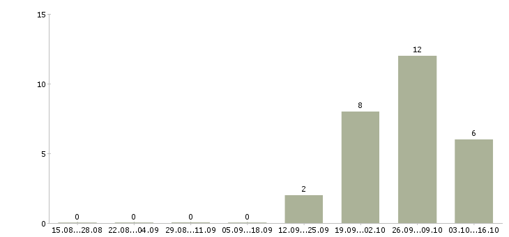 Работа водитель на собственном автомобиле Ростов-на-дону - Число вакансий Ростов-на-дону по специальности водитель на собственном автомобиле за 2 месяца