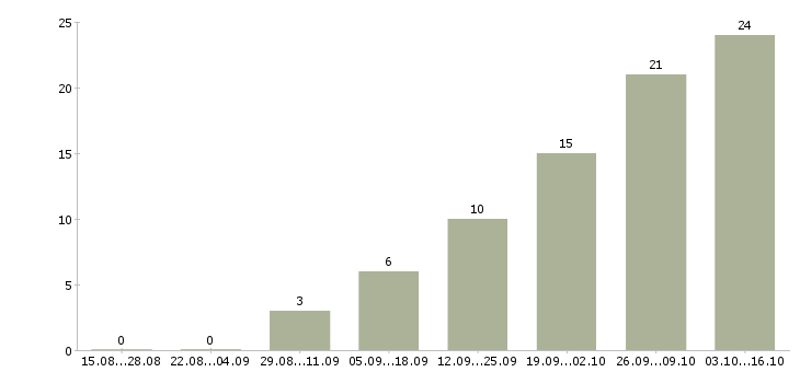 Работа инженер по ремонту оборудования Ростов-на-дону - Число вакансий Ростов-на-дону по специальности инженер по ремонту оборудования за 2 месяца