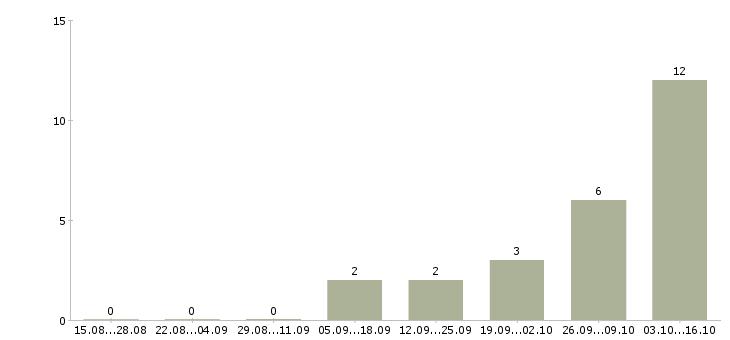 Работа транспортный экспедитор Ростов-на-дону - Число вакансий Ростов-на-дону по специальности транспортный экспедитор за 2 месяца