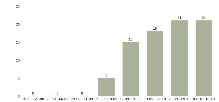 Работа монтажник систем вентиляции и кондиционирования Санкт-петербург - Число вакансий Санкт-петербург по специальности монтажник систем вентиляции и кондиционирования за 2 месяца
