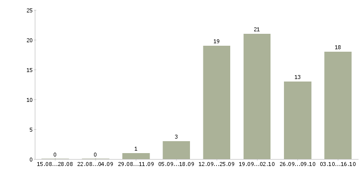 Работа монтажник фасада Санкт-петербург - Число вакансий Санкт-петербург по специальности монтажник фасада за 2 месяца