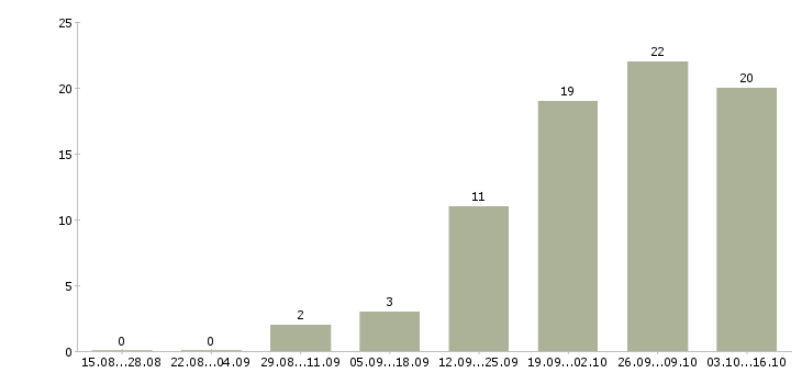 Работа оператор мониторинга Санкт-петербург - Число вакансий Санкт-петербург по специальности оператор мониторинга за 2 месяца