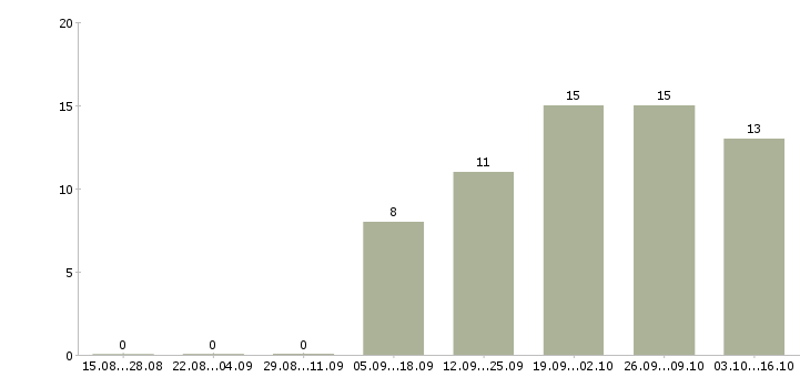 Работа разработчик битрикс Санкт-петербург - Число вакансий Санкт-петербург по специальности разработчик битрикс за 2 месяца