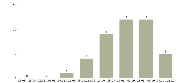 Работа менеджер коммерческой недвижимости Татарстан - Число вакансий Татарстан по специальности менеджер коммерческой недвижимости за 2 месяца