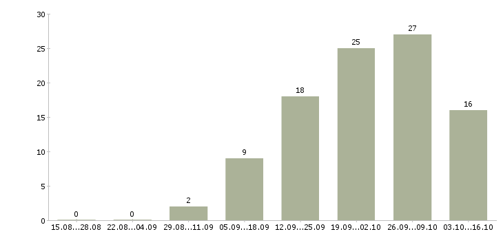 Работа рабочие электрики Татарстан - Число вакансий Татарстан по специальности рабочие электрики за 2 месяца