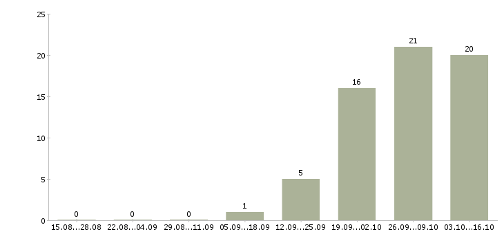 Работа экономист финансовый Татарстан - Число вакансий Татарстан по специальности экономист финансовый за 2 месяца