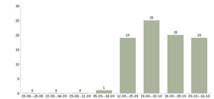 Работа бухгалтер по работе с клиентами Чечня - Число вакансий Чечня по специальности бухгалтер по работе с клиентами за 2 месяца