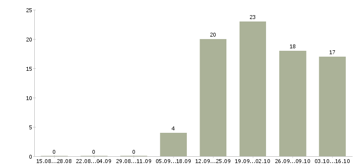 Работа специалисты по работе с персоналом в Абакане - Число вакансий в Абакане по специальности специалисты по работе с персоналом за 2 месяца