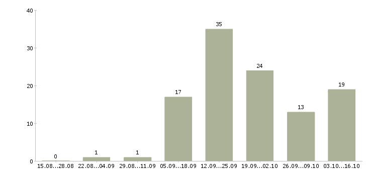 Работа менеджер интернет проектов в Астрахани - Число вакансий в Астрахани по специальности менеджер интернет проектов за 2 месяца
