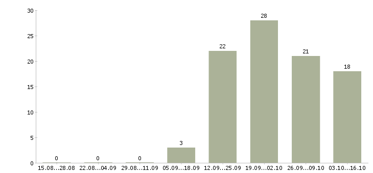 Работа директор по работе с персоналом в Балашихе - Число вакансий в Балашихе по специальности директор по работе с персоналом за 2 месяца