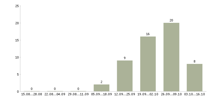 Работа упаковщики на работу вахтой в Балашихе - Число вакансий в Балашихе по специальности упаковщики на работу вахтой за 2 месяца