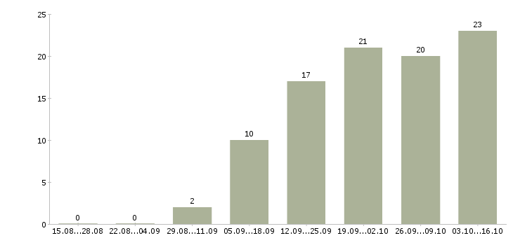 Работа менеджер по учету в Барнауле - Число вакансий в Барнауле по специальности менеджер по учету за 2 месяца
