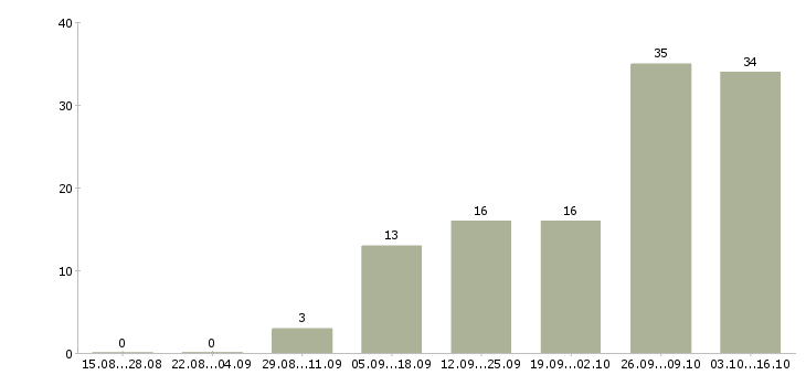 Работа онлайн подработка в Барнауле - Число вакансий в Барнауле по специальности онлайн подработка за 2 месяца