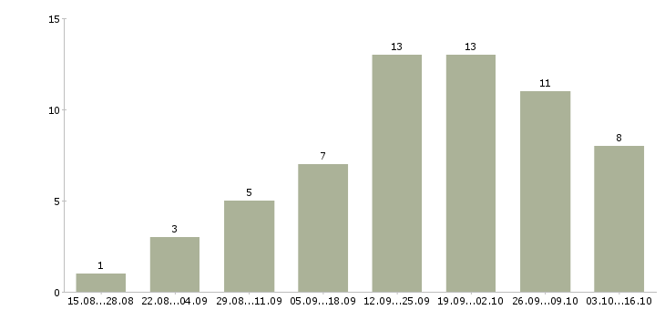 Работа сотрудник по заявкам в Белгороде - Число вакансий в Белгороде по специальности сотрудник по заявкам за 2 месяца