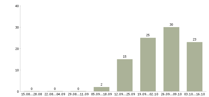 Работа менеджер зала в Брянске - Число вакансий в Брянске по специальности менеджер зала за 2 месяца