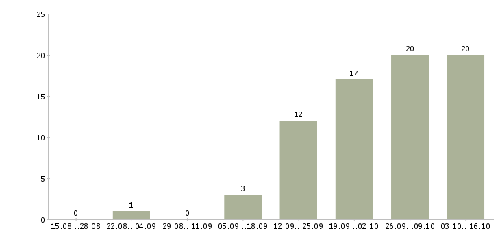 Работа менеджер по холодным звонкам в Брянске - Число вакансий в Брянске по специальности менеджер по холодным звонкам за 2 месяца