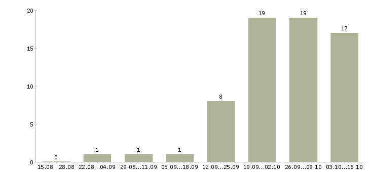 Работа менеджер по документообороту в Владивостоке - Число вакансий в Владивостоке по специальности менеджер по документообороту за 2 месяца