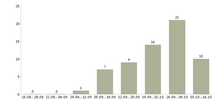 Работа менеджер по работе с документами в Вологде - Число вакансий в Вологде по специальности менеджер по работе с документами за 2 месяца