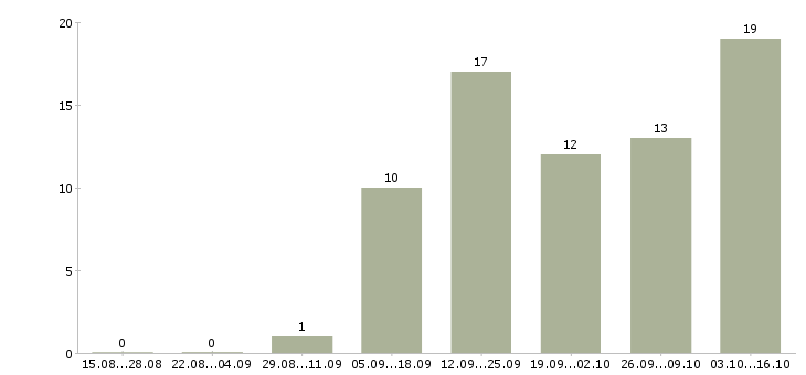 Работа инженер по ремонту техники в Воронеже - Число вакансий в Воронеже по специальности инженер по ремонту техники за 2 месяца