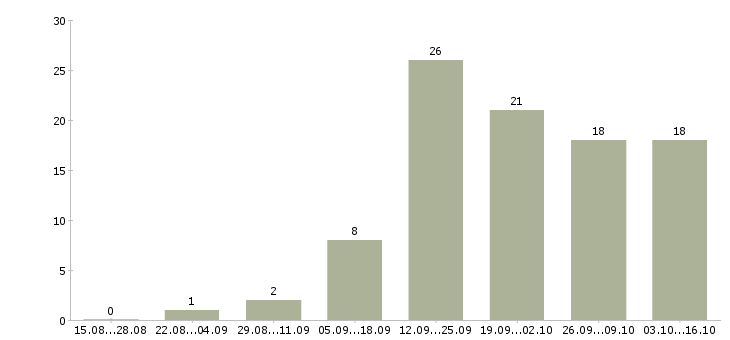 Работа менеджер по управлению проектами в Воронеже - Число вакансий в Воронеже по специальности менеджер по управлению проектами за 2 месяца