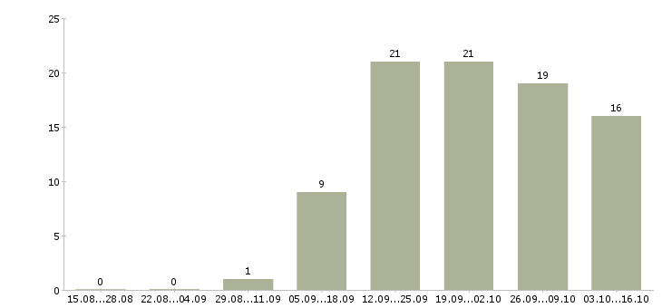 Работа требуется мерчендайзер в Воронеже - Число вакансий в Воронеже по специальности требуется мерчендайзер за 2 месяца