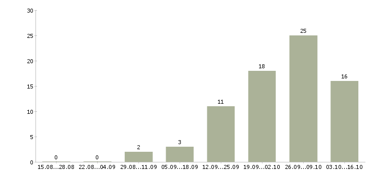 Работа помощник руководителя требуется в Екатеринбурге - Число вакансий в Екатеринбурге по специальности помощник руководителя требуется за 2 месяца
