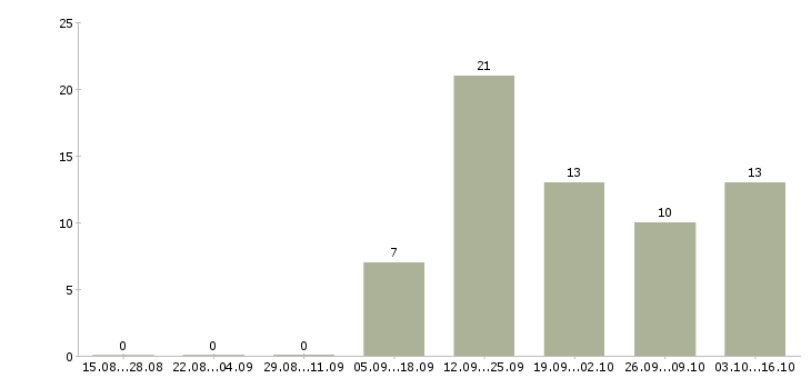 Работа руководитель салона в Екатеринбурге - Число вакансий в Екатеринбурге по специальности руководитель салона за 2 месяца
