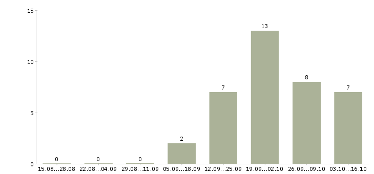 Работа продавец аксессуаров в Зеленограде - Число вакансий в Зеленограде по специальности продавец аксессуаров за 2 месяца