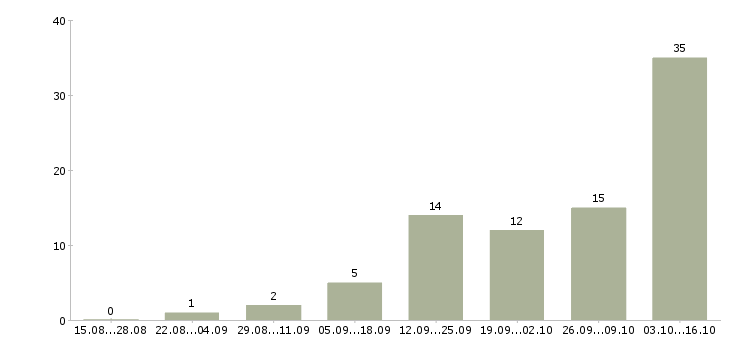 Работа совмещение с учебой в Иваново - Число вакансий в Иваново по специальности совмещение с учебой за 2 месяца