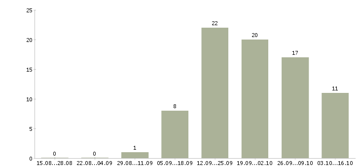 Работа менеджер для студентов в Ижевске - Число вакансий в Ижевске по специальности менеджер для студентов за 2 месяца