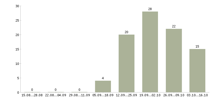 Работа администратор тц в Иркутске - Число вакансий в Иркутске по специальности администратор тц за 2 месяца