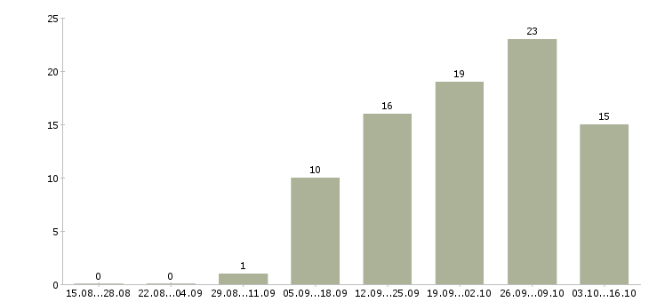 Работа менеджер торгового зала в Иркутске - Число вакансий в Иркутске по специальности менеджер торгового зала за 2 месяца