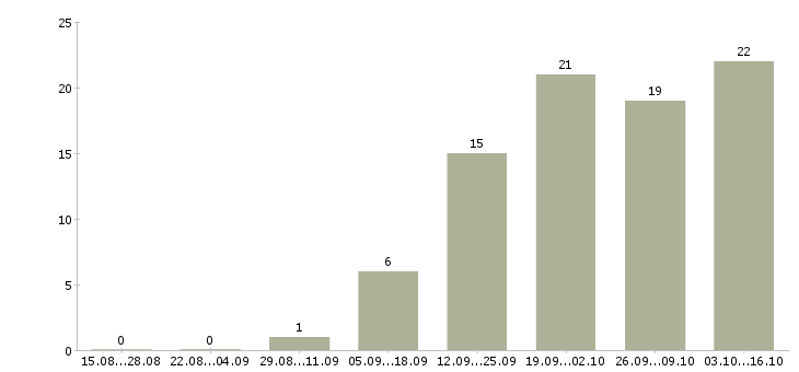 Работа специалист по взысканию задолженности в Казани - Число вакансий в Казани по специальности специалист по взысканию задолженности за 2 месяца
