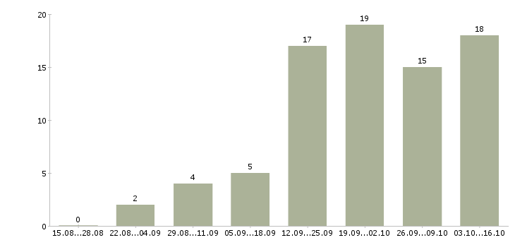 Работа директор по работе с клиентами в Калининграде - Число вакансий в Калининграде по специальности директор по работе с клиентами за 2 месяца