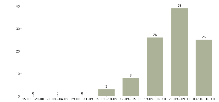 Работа токарь вахта в Калуге - Число вакансий в Калуге по специальности токарь вахта за 2 месяца